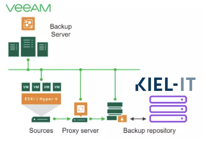 Veeam Backup Server Kiel-IT