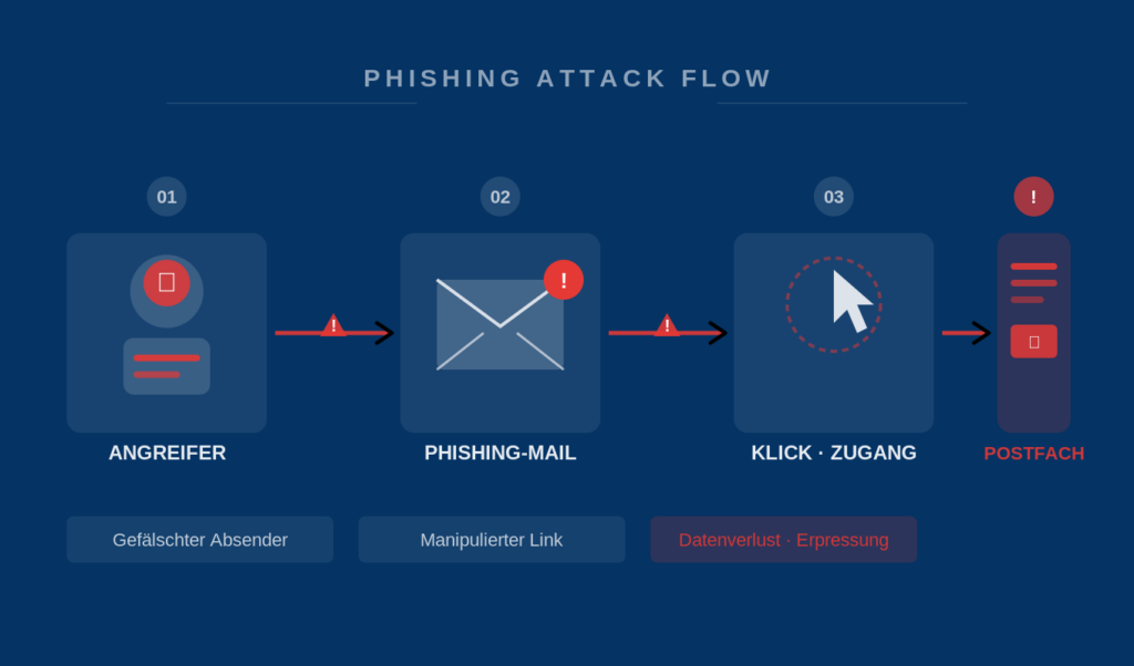 Phishing Unternehmen